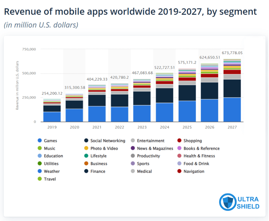 Revenue of mobile apps worldwide 2019-2027, Ultrashield